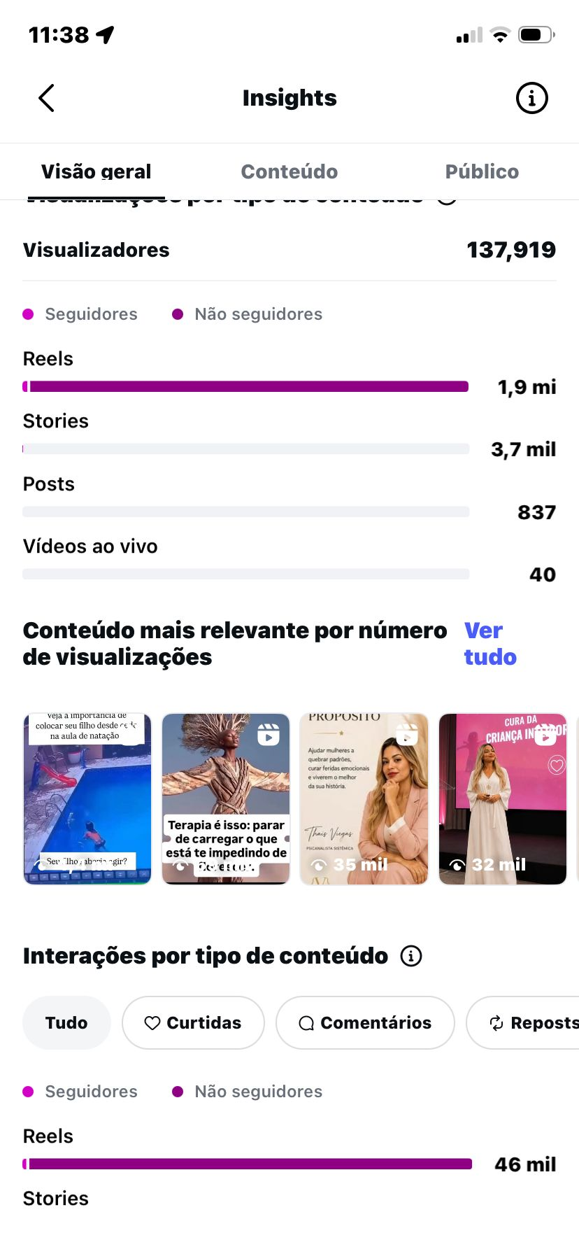 Print real do Instagram Insights: 137.919 visualizadores, Reels com 1,9 mi de views